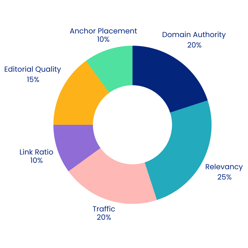 We score backlinks based on the factors in this donut chart