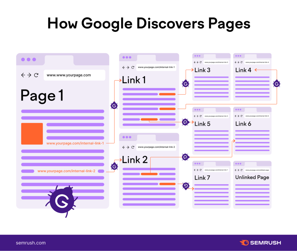 Diagram illustrating how Google discovers and indexes web pages through internal links using crawling processes